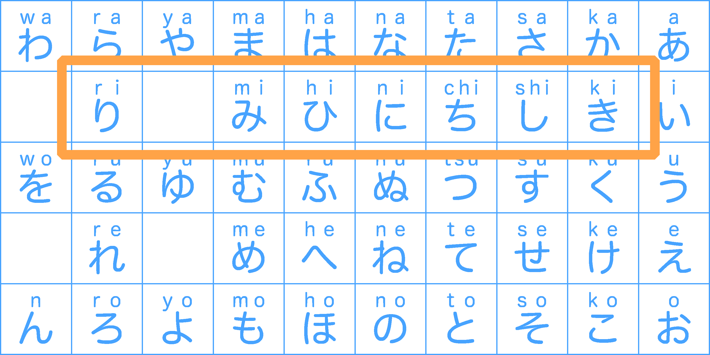 Linea い de la tabla de los sonidos en hiragana